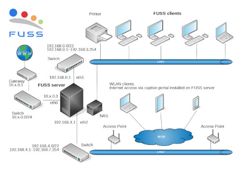 Diagram of a typical FUSS network.