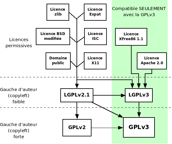Diagramme représentant les relations de compatibilité entre différentes
licences de logiciel libre.