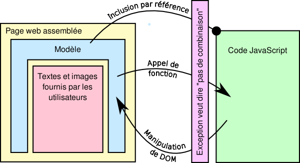 Diagramme de modèle faisant appel à du JavaScript