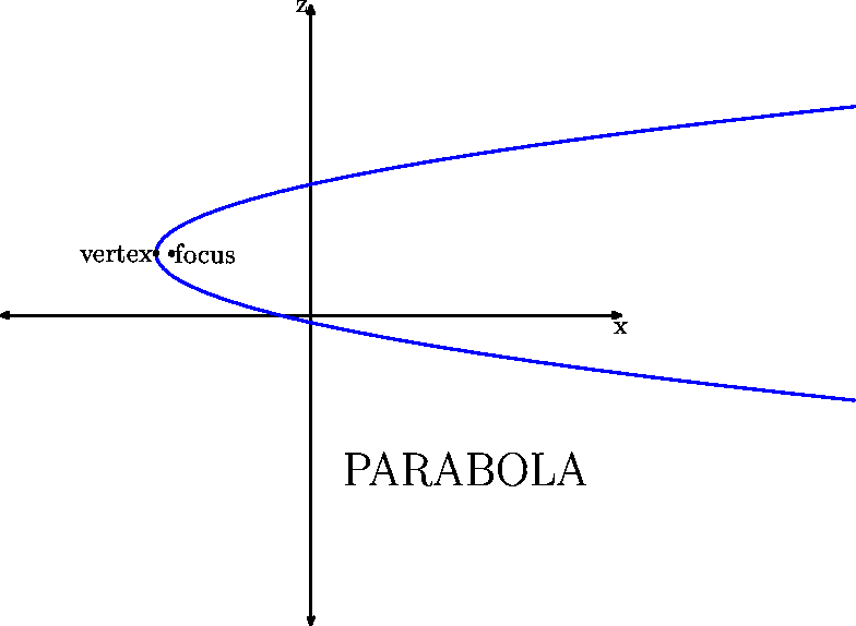 [Parabola 0]