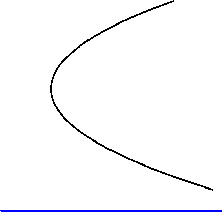 [Parabola 7]