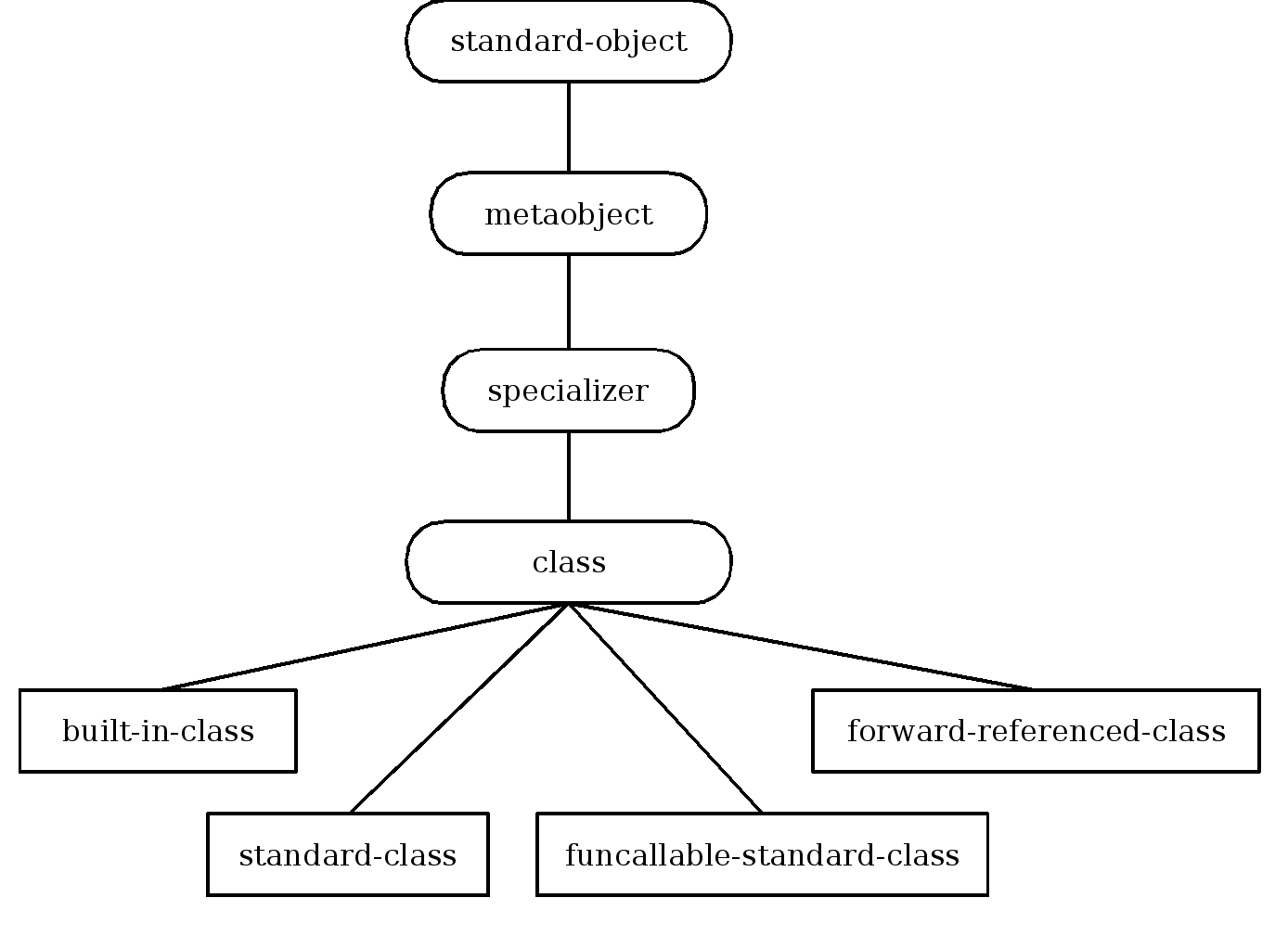Inheritance structure of class metaobject classes