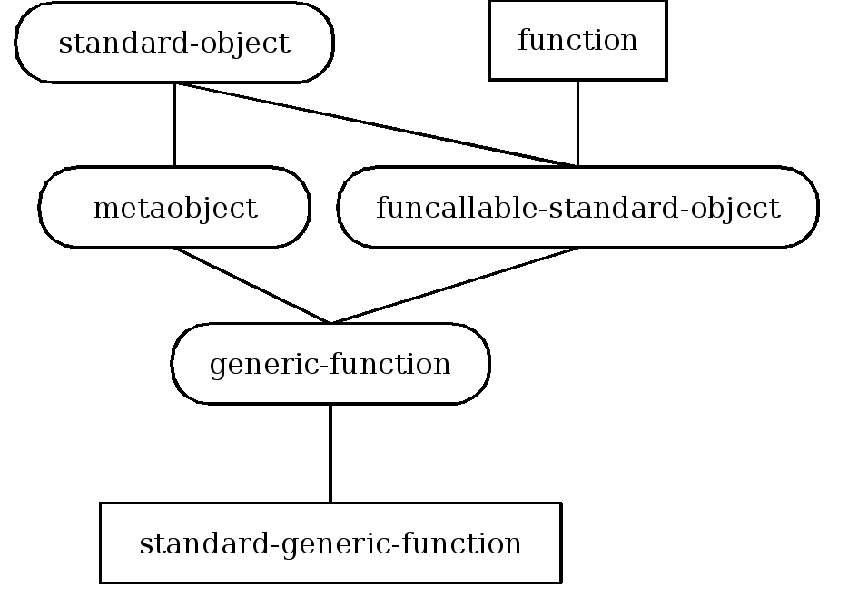 Inheritance structure of generic function metaobject classes