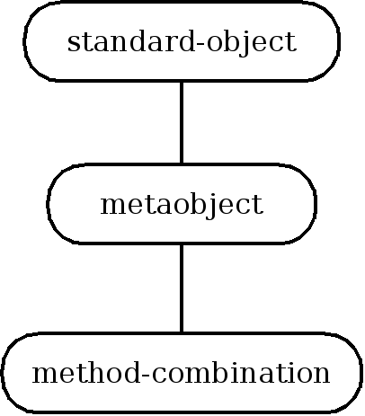 Inheritance structure of method combination metaobject classes
