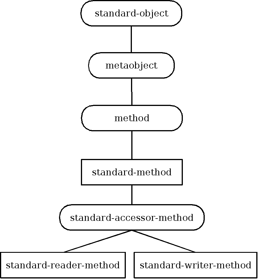 Inheritance structure of method metaobject classes