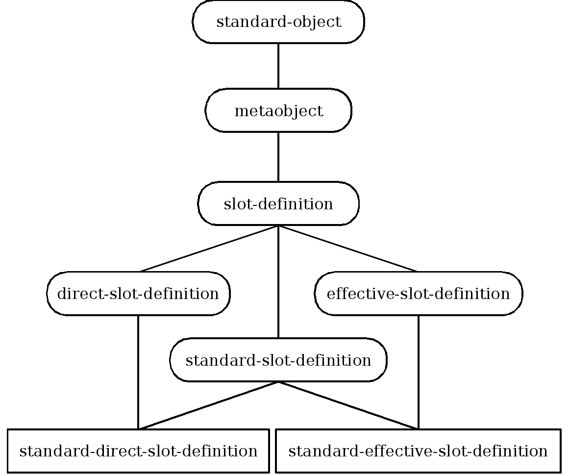 Inheritance structure of slot definition metaobject classes