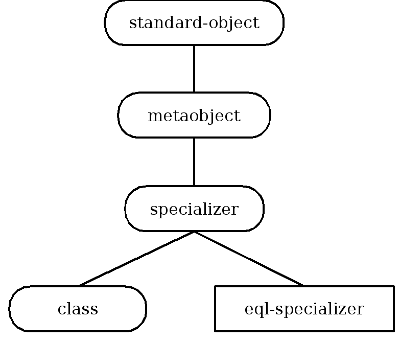 Inheritance structure of specializer metaobject classes