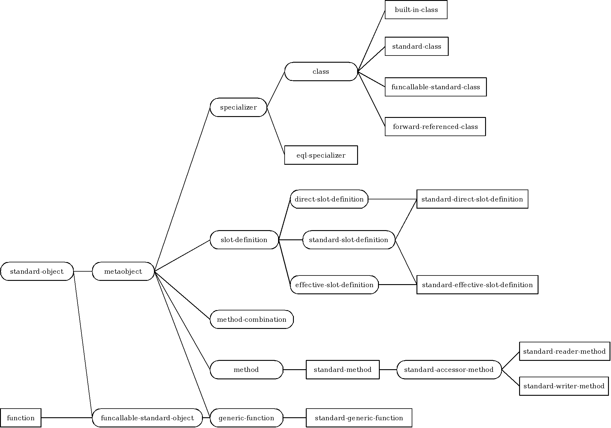 Inheritance structure of metaobject classes