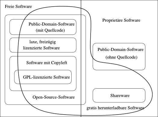 Kategorien Freier Und Unfreier Software Gnu Projekt Free Software Foundation