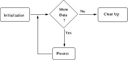 Basic Program Stages