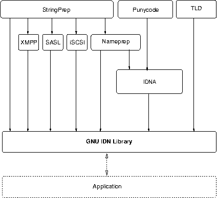 libidn-components